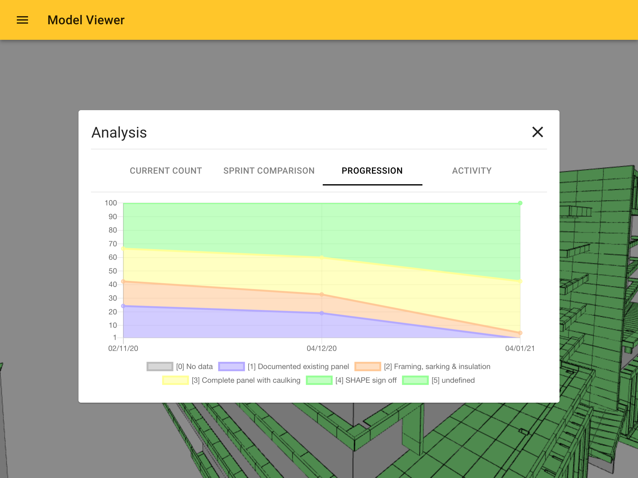 The analysis panel charting status progression across the building over several months